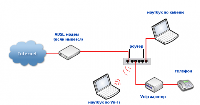 Как сделать wifi сеть с модема Как сделать wifi сеть с модема
